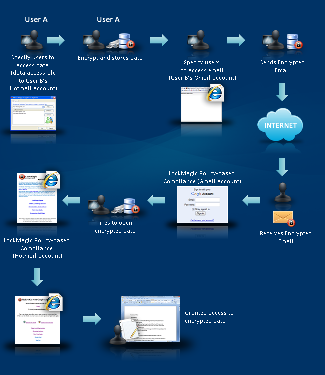 2 Factor authentication flow