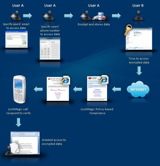 2 Factor authentication flow