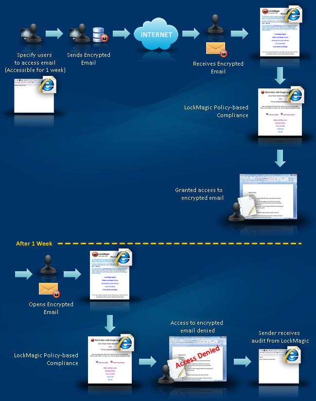 Auditing Flow