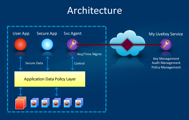 LockMagic and Selective Encryption Architecture